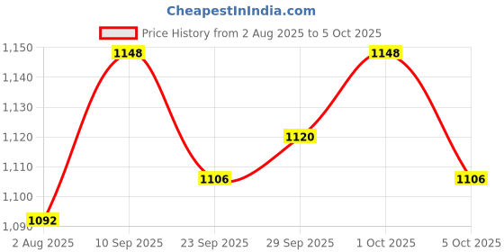 firstcry.com Yellow Apple Knit Full Raglan Sleeves Sweater Set with Animal Design Booties & Cap - Cream yellow apple Price History Graph from 2 Aug 2025 to 5 Oct 2025