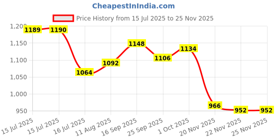 firstcry.com Yellow Apple Knit Full Raglan Sleeves Sweater Set with Animal Design Booties & Cap - Light Green yellow apple Price History Graph from 15 Jul 2025 to 24 Nov 2025