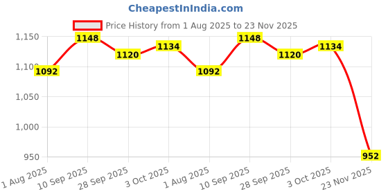 firstcry.com Yellow Apple Knit Full Raglan Sleeves Sweater Set with Animal Design Booties & Cap - Light Green yellow apple Price History Graph from 1 Aug 2025 to 23 Nov 2025