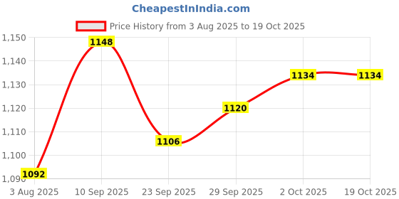 firstcry.com Yellow Apple Knit Full Raglan Sleeves Sweater Set with Animal Design Booties & Cap - Light Green yellow apple Price History Graph from 3 Aug 2025 to 17 Oct 2025