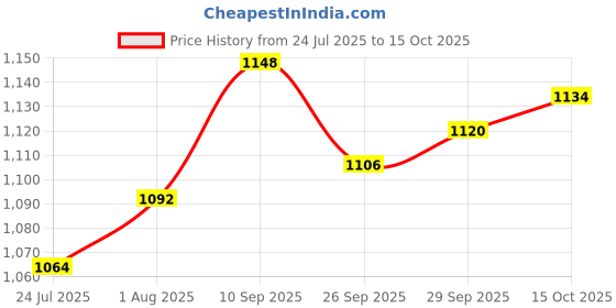 firstcry.com Yellow Apple Knit Full Raglan Sleeves Sweater Set with Bear Design Booties & Cap - Brown yellow apple Price History Graph from 24 Jul 2025 to 15 Oct 2025