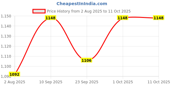 firstcry.com Yellow Apple Knit Full Raglan Sleeves Sweater Set with Bear Design Booties & Cap - Brown yellow apple Price History Graph from 2 Aug 2025 to 11 Oct 2025