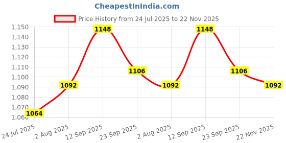 firstcry.com Yellow Apple Knit Full Raglan Sleeves Sweater Set with Bear Design Booties & Cap - Light Blue yellow apple Price History Graph from 24 Jul 2025 to 22 Nov 2025