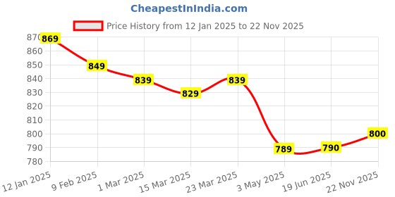 firstcry.com Yellow Apple Knit Full Raglan Sleeves Sweater with Reindeer Embroidery - Tan yellow apple Price History Graph from 12 Jan 2025 to 22 Nov 2025