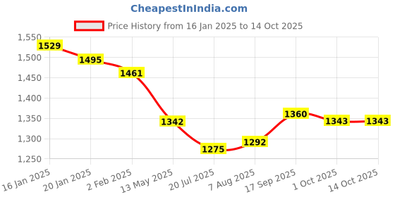 firstcry.com Yellow Apple Knit Full RaglanSleeves Winter Wear Romper & Cap Set with Aztec Design - Maroon yellow apple Price History Graph from 16 Jan 2025 to 14 Oct 2025