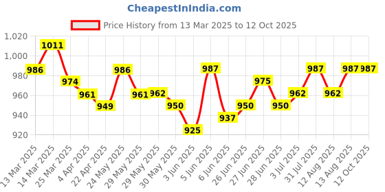 firstcry.com Yellow Apple Knit Full Sleeves Cardigan with Sequinned Detailing - Peach yellow apple Price History Graph from 13 Mar 2025 to 11 Oct 2025