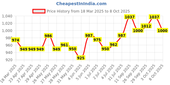 firstcry.com Yellow Apple Knit Full Sleeves Cardigan with Sequinned Detailing - Peach yellow apple Price History Graph from 18 Mar 2025 to 8 Oct 2025
