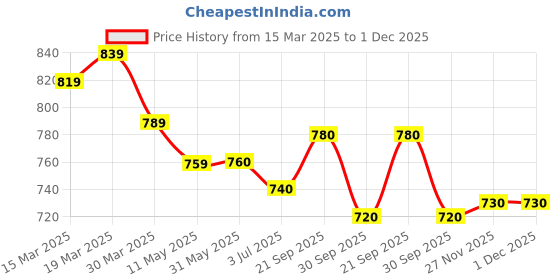 firstcry.com Yellow Apple Knit Full Sleeves Checkered Front Open Sweater - Dark Green yellow apple Price History Graph from 15 Mar 2025 to 30 Nov 2025