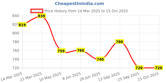 firstcry.com Yellow Apple Knit Full Sleeves Checkered Front Open Sweater - Dark Green yellow apple Price History Graph from 14 Mar 2025 to 14 Oct 2025