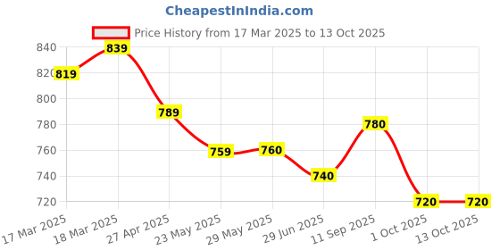 firstcry.com Yellow Apple Knit Full Sleeves Checkered Front Open Sweater - Dark Green yellow apple Price History Graph from 17 Mar 2025 to 12 Oct 2025