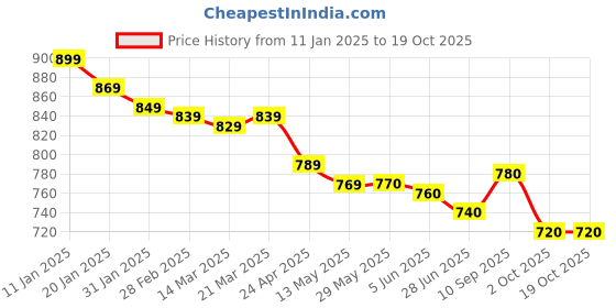 firstcry.com Yellow Apple Knit Full Sleeves Checkered Front Open Sweater - Maroon yellow apple Price History Graph from 11 Jan 2025 to 18 Oct 2025