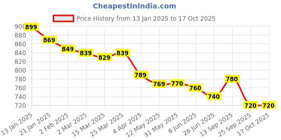 firstcry.com Yellow Apple Knit Full Sleeves Checkered Front Open Sweater - Maroon yellow apple Price History Graph from 13 Jan 2025 to 16 Oct 2025