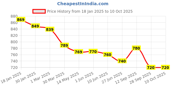 firstcry.com Yellow Apple Knit Full Sleeves Checkered Front Open Sweater - Maroon yellow apple Price History Graph from 18 Jan 2025 to 9 Oct 2025