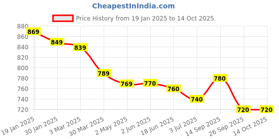 firstcry.com Yellow Apple Knit Full Sleeves Checkered Front Open Sweater - Maroon yellow apple Price History Graph from 19 Jan 2025 to 14 Oct 2025