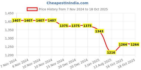 firstcry.com Yellow Apple Knit Full Sleeves Footed Winter Romper with Sequinned Bunny Design - Green yellow apple Price History Graph from 7 Nov 2024 to 18 Oct 2025
