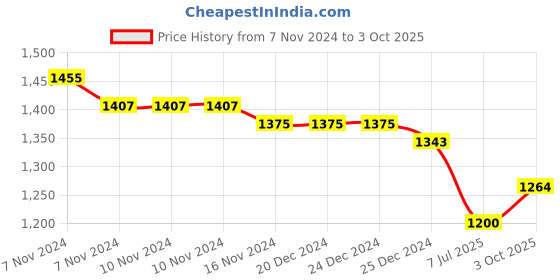 firstcry.com Yellow Apple Knit Full Sleeves Footed Winter Romper with Sequinned Bunny Design - Peach yellow apple Price History Graph from 7 Nov 2024 to 3 Oct 2025