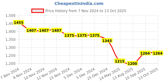 firstcry.com Yellow Apple Knit Full Sleeves Footed Winter Romper with Sequinned Bunny Design - Peach yellow apple Price History Graph from 7 Nov 2024 to 13 Oct 2025