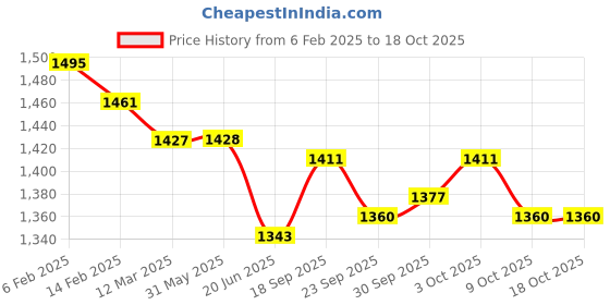 firstcry.com Yellow Apple Knit Full Sleeves Front Open Hooded Romper with Bear Embroidery - Coral yellow apple Price History Graph from 6 Feb 2025 to 18 Oct 2025