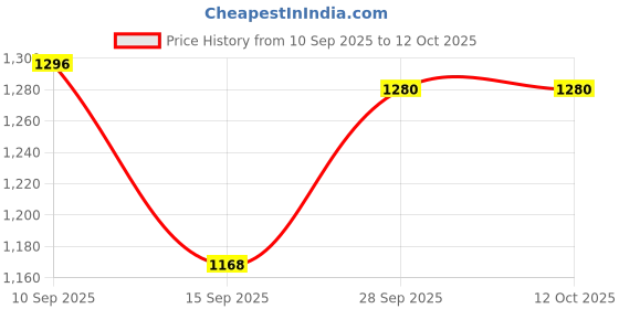firstcry.com Yellow Apple Knit Full Sleeves Front Open Hooded Solid Romper with Cable Knit Design - Peach yellow apple Price History Graph from 10 Sep 2025 to 11 Oct 2025