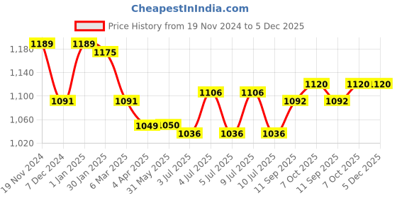 firstcry.com Yellow Apple Knit Full Sleeves Front Open Hooded Sweater Chevron Design - Royal Blue yellow apple Price History Graph from 19 Nov 2024 to 5 Dec 2025