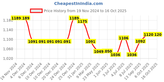 firstcry.com Yellow Apple Knit Full Sleeves Front Open Hooded Sweater Chevron Design - Royal Blue yellow apple Price History Graph from 19 Nov 2024 to 16 Oct 2025