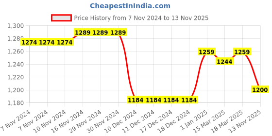 firstcry.com Yellow Apple Knit Full Sleeves Front Open Hooded Sweater Solid Colour - Blue yellow apple Price History Graph from 7 Nov 2024 to 13 Nov 2025