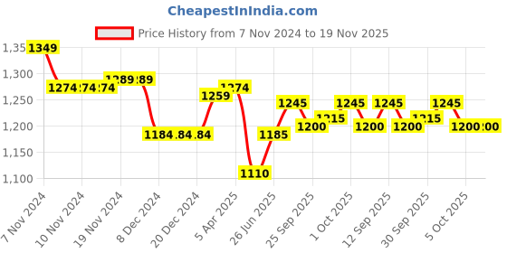 firstcry.com Yellow Apple Knit Full Sleeves Front Open Hooded Sweater Solid Colour - Blue yellow apple Price History Graph from 7 Nov 2024 to 19 Nov 2025
