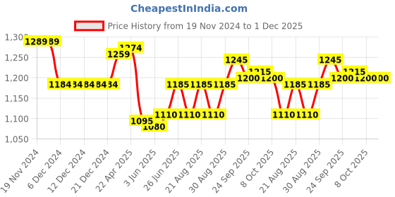firstcry.com Yellow Apple Knit Full Sleeves Front Open Hooded Sweater Solid Colour - Blue yellow apple Price History Graph from 19 Nov 2024 to 1 Dec 2025