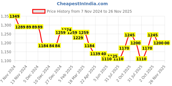 firstcry.com Yellow Apple Knit Full Sleeves Front Open Hooded Sweater Solid Colour - Brown yellow apple Price History Graph from 7 Nov 2024 to 25 Nov 2025