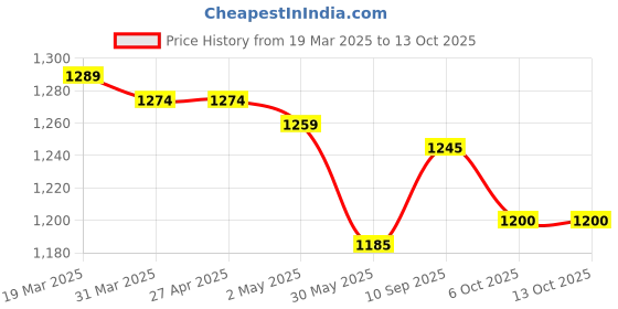 firstcry.com Yellow Apple Knit Full Sleeves Front Open Hooded Sweater with Design - Mint Green yellow apple Price History Graph from 19 Mar 2025 to 13 Oct 2025