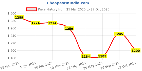 firstcry.com Yellow Apple Knit Full Sleeves Front Open Hooded Sweater with Design - Mint Green yellow apple Price History Graph from 25 Mar 2025 to 27 Oct 2025