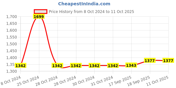 firstcry.com Yellow Apple Knit Full Sleeves Front Open Sweater Set with Cap Cable Knit Design - Airforce Blue yellow apple Price History Graph from 8 Oct 2024 to 11 Oct 2025