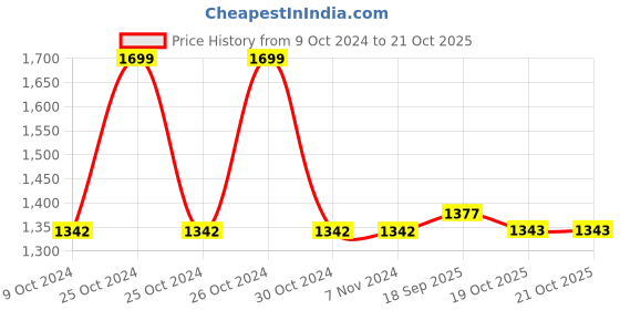 firstcry.com Yellow Apple Knit Full Sleeves Front Open Sweater Set with Cap Cable Knit Design - Airforce Blue yellow apple Price History Graph from 9 Oct 2024 to 20 Oct 2025