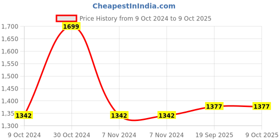 firstcry.com Yellow Apple Knit Full Sleeves Front Open Sweater Set with Cap Cable Knit Design - Airforce Blue yellow apple Price History Graph from 9 Oct 2024 to 8 Oct 2025
