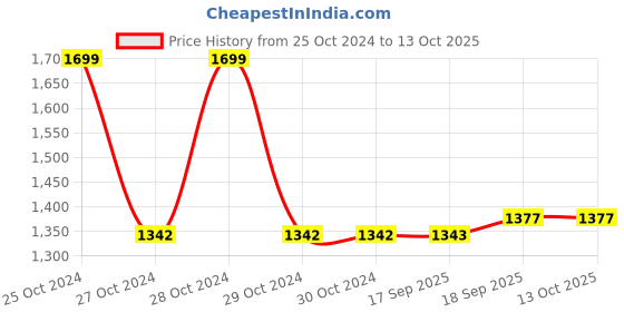 firstcry.com Yellow Apple Knit Full Sleeves Front Open Sweater Set with Cap Cable Knit Design - Airforce Blue yellow apple Price History Graph from 25 Oct 2024 to 13 Oct 2025