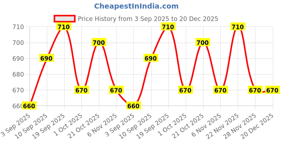 firstcry.com Yellow Apple Knit Full Sleeves Front Open Sweater With Floral Embroidery - Lilac yellow apple Price History Graph from 3 Sep 2025 to 20 Dec 2025