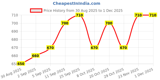 firstcry.com Yellow Apple Knit Full Sleeves Front Open Sweater With Floral Embroidery - Lilac yellow apple Price History Graph from 30 Aug 2025 to 29 Nov 2025