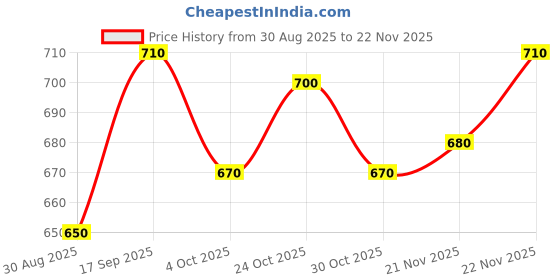 firstcry.com Yellow Apple Knit Full Sleeves Front Open Sweater With Floral Embroidery - Lilac yellow apple Price History Graph from 30 Aug 2025 to 22 Nov 2025