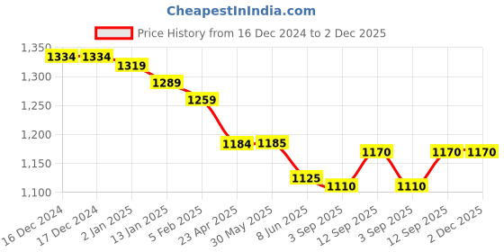 firstcry.com Yellow Apple Knit Full Sleeves High Neck Front Open Sweater with Cable Knit Design - Charcoal Grey yellow apple Price History Graph from 16 Dec 2024 to 1 Dec 2025