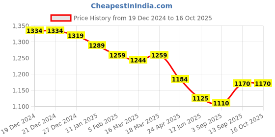 firstcry.com Yellow Apple Knit Full Sleeves High Neck Front Open Sweater with Cable Knit Design - Charcoal Grey yellow apple Price History Graph from 19 Dec 2024 to 16 Oct 2025