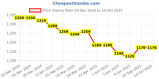 firstcry.com Yellow Apple Knit Full Sleeves High Neck Front Open Sweater with Cable Knit Design - Charcoal Grey yellow apple Price History Graph from 19 Dec 2024 to 14 Oct 2025