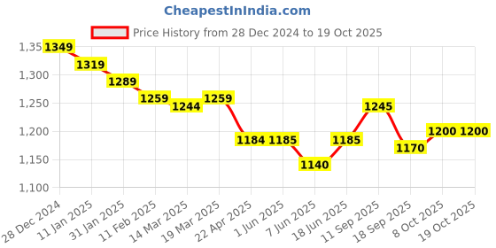 firstcry.com Yellow Apple Knit Full Sleeves High Neck Front Open Sweater with Cable Knit Design - Mustard yellow apple Price History Graph from 28 Dec 2024 to 17 Oct 2025