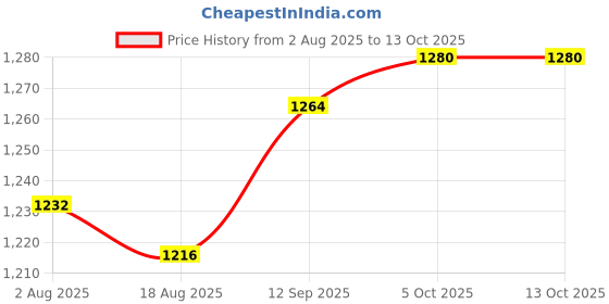 firstcry.com Yellow Apple Knit Full Sleeves Hooded Front Open Winter Wear Romper - Maroon yellow apple Price History Graph from 2 Aug 2025 to 13 Oct 2025