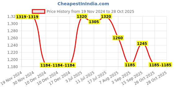 firstcry.com Yellow Apple Knit Full Sleeves Hooded Sweater Intarsia Design - Lilac yellow apple Price History Graph from 19 Nov 2024 to 27 Oct 2025