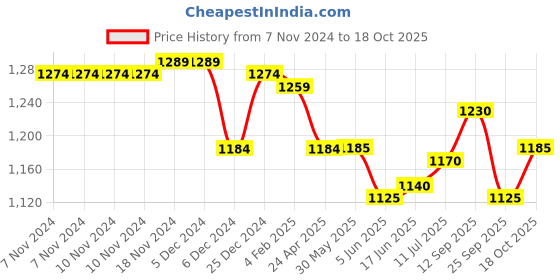 firstcry.com Yellow Apple Knit Full Sleeves Hooded Sweater with Cable Knit Design - Sky Blue yellow apple Price History Graph from 7 Nov 2024 to 18 Oct 2025