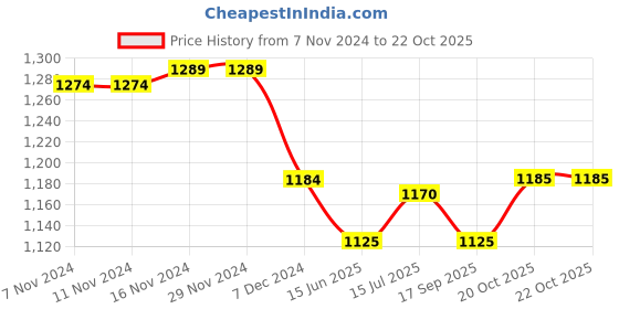 firstcry.com Yellow Apple Knit Full Sleeves Hooded Sweater with Cable Knit Design - Sky Blue yellow apple Price History Graph from 7 Nov 2024 to 22 Oct 2025