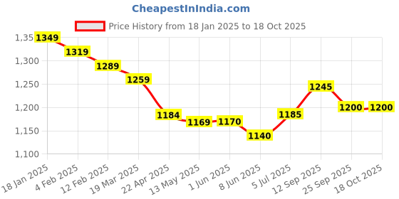 firstcry.com Yellow Apple Knit Full Sleeves Hooded Winter Jacket With Patches & Kangaroo Pockets - Light Blue yellow apple Price History Graph from 18 Jan 2025 to 17 Oct 2025