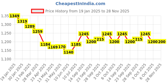 firstcry.com Yellow Apple Knit Full Sleeves Hooded Winter Jacket With Patches & Kangaroo Pockets - Light Blue yellow apple Price History Graph from 19 Jan 2025 to 28 Nov 2025