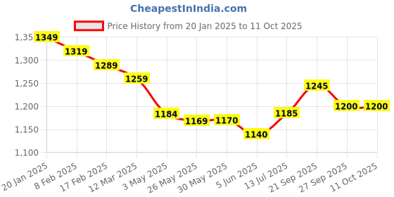 firstcry.com Yellow Apple Knit Full Sleeves Hooded Winter Jacket With Patches & Kangaroo Pockets - Light Blue yellow apple Price History Graph from 20 Jan 2025 to 10 Oct 2025