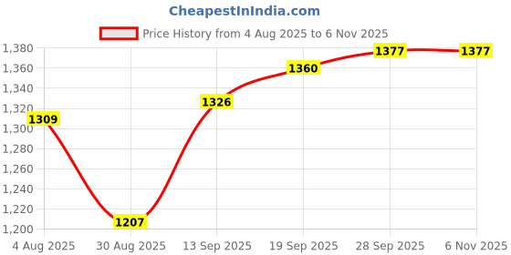 firstcry.com Yellow Apple Knit Full Sleeves Hooded Winter Wear Romper - Blue yellow apple Price History Graph from 4 Aug 2025 to 2 Nov 2025